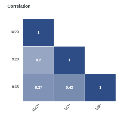 Correlation matrix when backtesting a portfolio