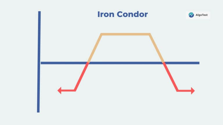 Iron Condor Strategy