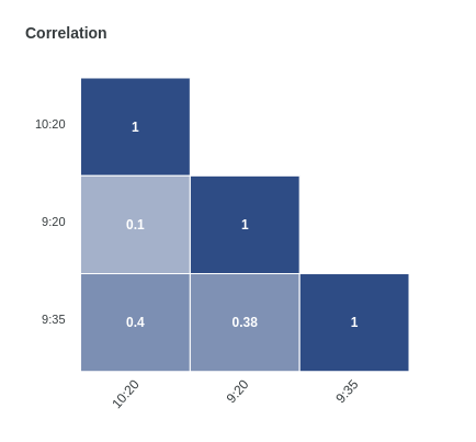 Correlation matrix when backtesting a portfolio - 1 year
