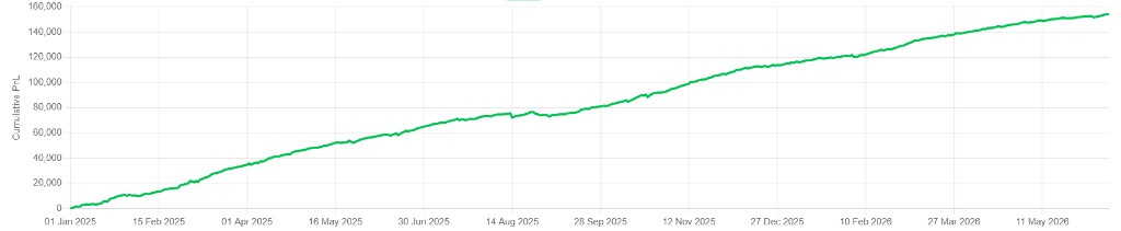 Portfolio cumulative PnL graph